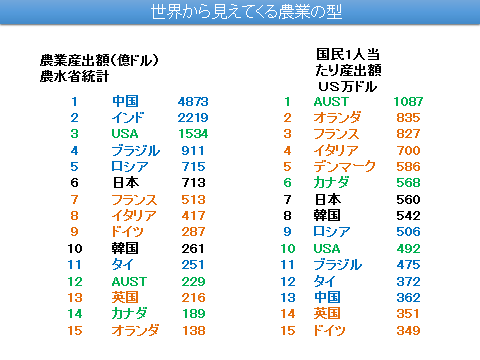 図表：図3 農業産出額（億ドル）・国民1人あたり産出額（US万ドル）